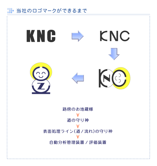 KNCのロゴマークができるまで/イメージ