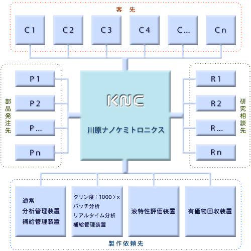 客先・部品発注先・研究相談先・製作依頼先などのネットワークのイメージ図